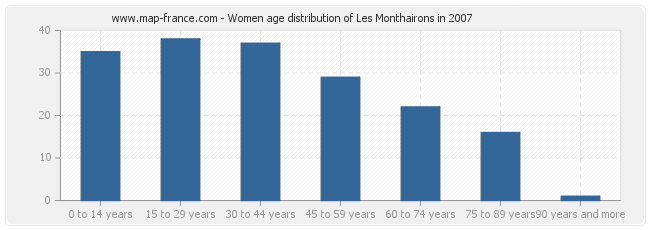 Women age distribution of Les Monthairons in 2007